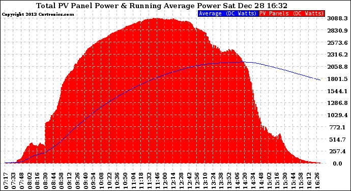 Solar PV/Inverter Performance Total PV Panel & Running Average Power Output