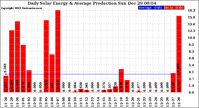 Solar PV/Inverter Performance Daily Solar Energy Production