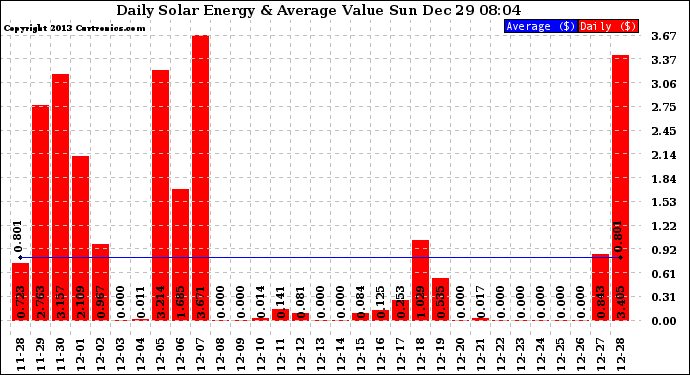 Solar PV/Inverter Performance Daily Solar Energy Production Value