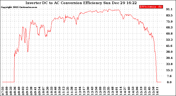 Solar PV/Inverter Performance Inverter DC to AC Conversion Efficiency