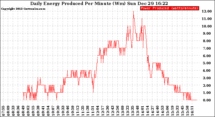 Solar PV/Inverter Performance Daily Energy Production Per Minute