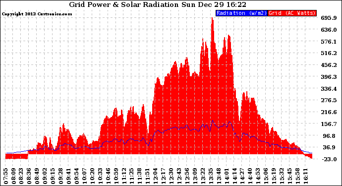 Solar PV/Inverter Performance Grid Power & Solar Radiation