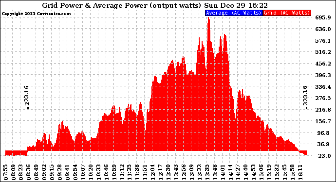 Solar PV/Inverter Performance Inverter Power Output