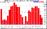 Milwaukee Solar Powered Home Monthly Production Value Running Average