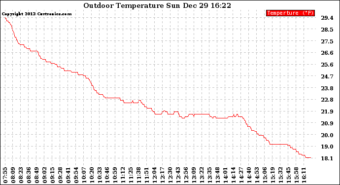 Solar PV/Inverter Performance Outdoor Temperature