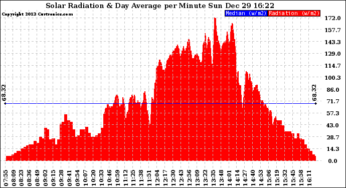 Solar PV/Inverter Performance Solar Radiation & Day Average per Minute