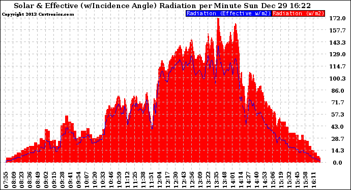 Solar PV/Inverter Performance Solar Radiation & Effective Solar Radiation per Minute