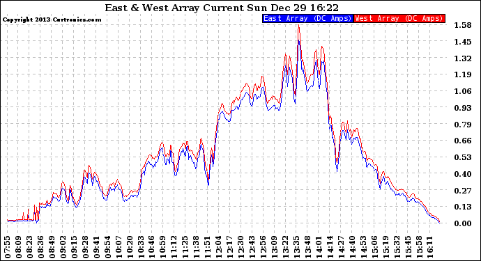 Solar PV/Inverter Performance Photovoltaic Panel Current Output