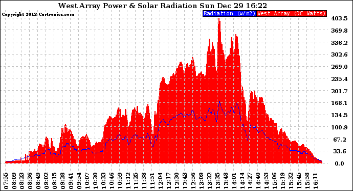 Solar PV/Inverter Performance West Array Power Output & Solar Radiation