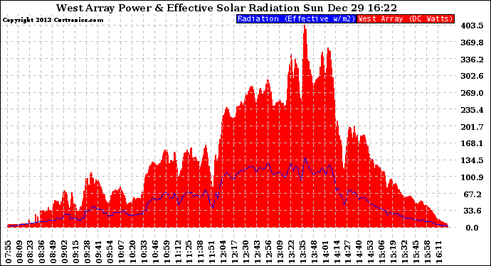 Solar PV/Inverter Performance West Array Power Output & Effective Solar Radiation