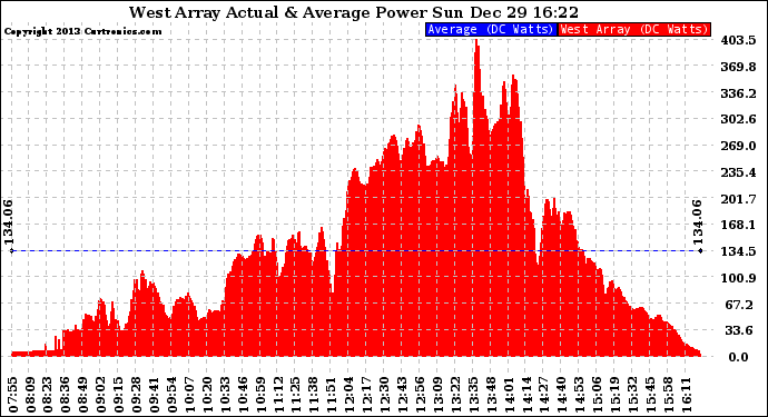 Solar PV/Inverter Performance West Array Actual & Average Power Output