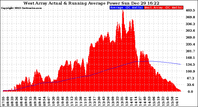 Solar PV/Inverter Performance West Array Actual & Running Average Power Output