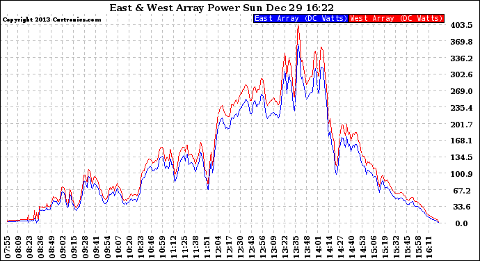 Solar PV/Inverter Performance Photovoltaic Panel Power Output