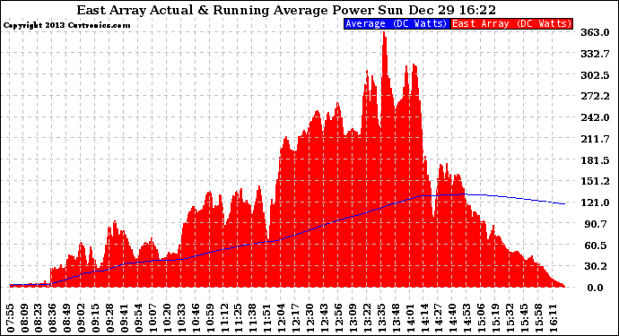 Solar PV/Inverter Performance East Array Actual & Running Average Power Output