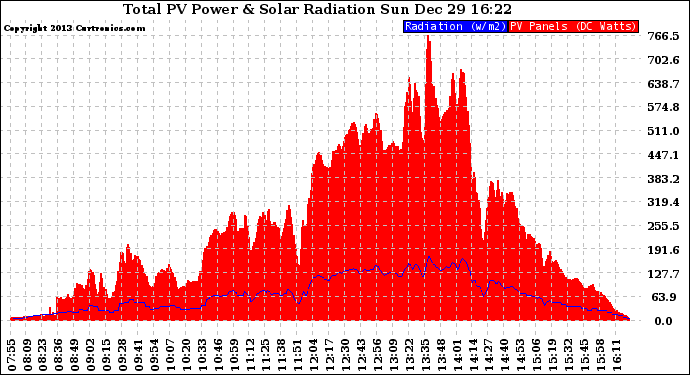 Solar PV/Inverter Performance Total PV Panel Power Output & Solar Radiation