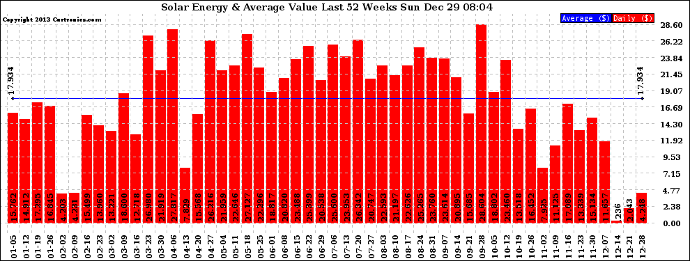 Solar PV/Inverter Performance Weekly Solar Energy Production Value Last 52 Weeks