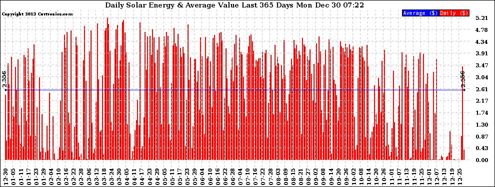 Solar PV/Inverter Performance Daily Solar Energy Production Value Last 365 Days