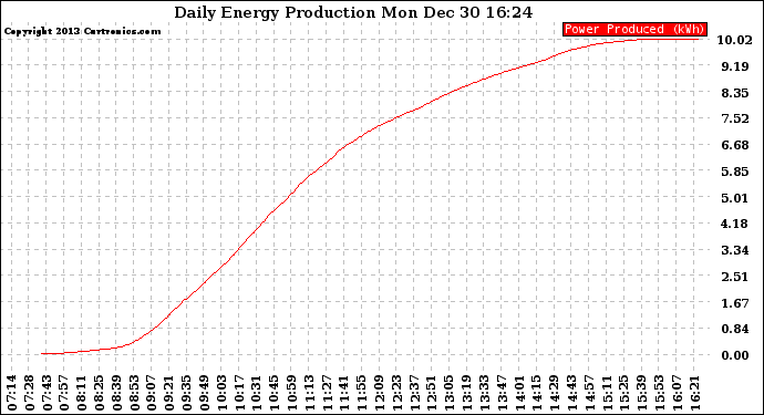 Solar PV/Inverter Performance Daily Energy Production