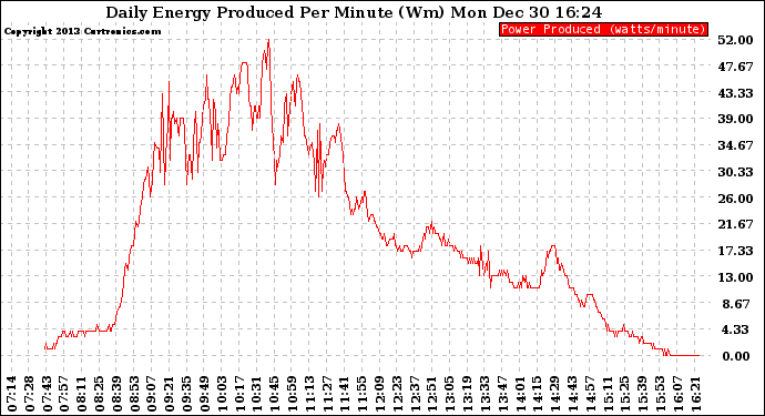 Solar PV/Inverter Performance Daily Energy Production Per Minute