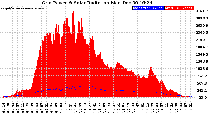 Solar PV/Inverter Performance Grid Power & Solar Radiation