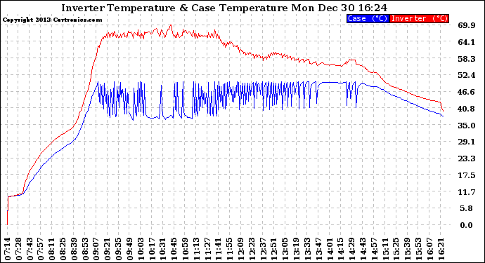 Solar PV/Inverter Performance Inverter Operating Temperature