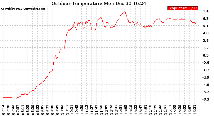 Solar PV/Inverter Performance Outdoor Temperature