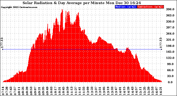 Solar PV/Inverter Performance Solar Radiation & Day Average per Minute