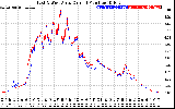 Solar PV/Inverter Performance Photovoltaic Panel Current Output