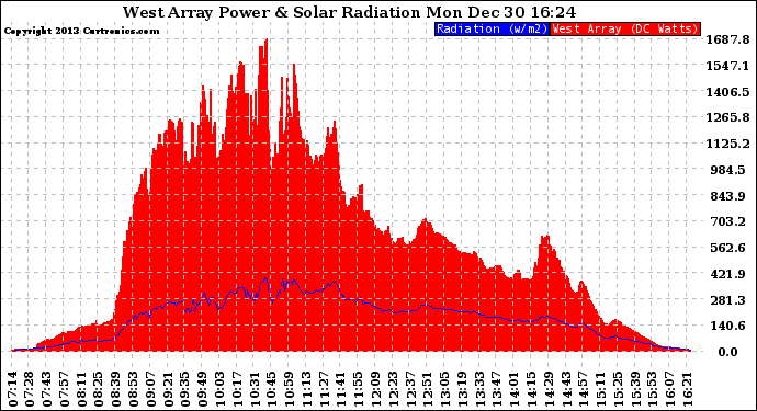 Solar PV/Inverter Performance West Array Power Output & Solar Radiation