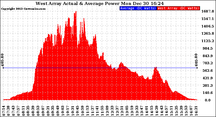 Solar PV/Inverter Performance West Array Actual & Average Power Output