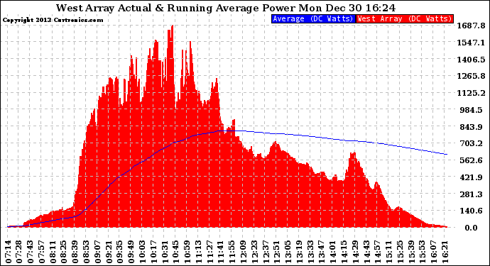 Solar PV/Inverter Performance West Array Actual & Running Average Power Output