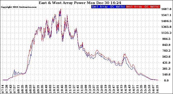 Solar PV/Inverter Performance Photovoltaic Panel Power Output