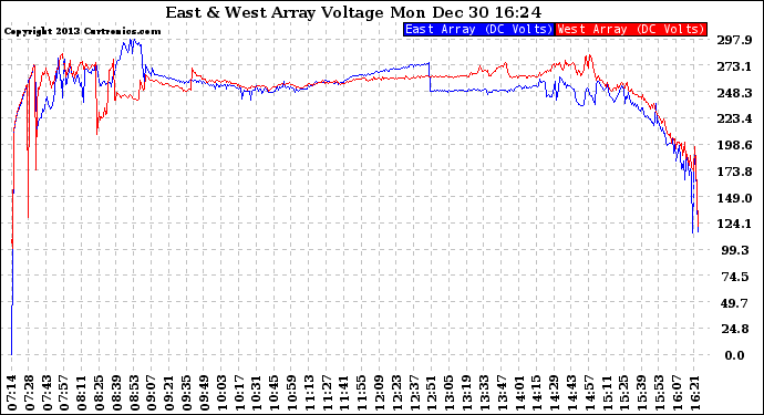 Solar PV/Inverter Performance Photovoltaic Panel Voltage Output