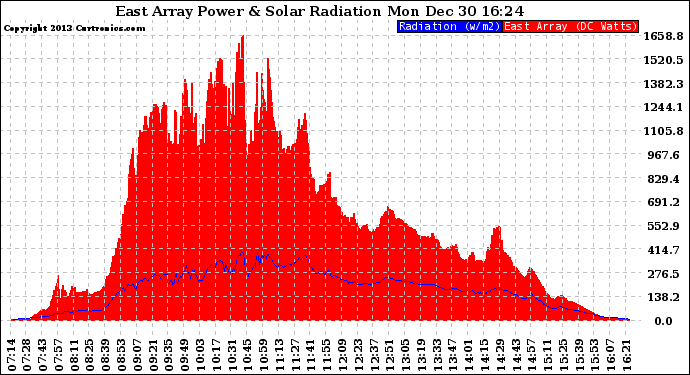 Solar PV/Inverter Performance East Array Power Output & Solar Radiation