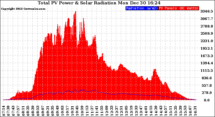 Solar PV/Inverter Performance Total PV Panel Power Output & Solar Radiation