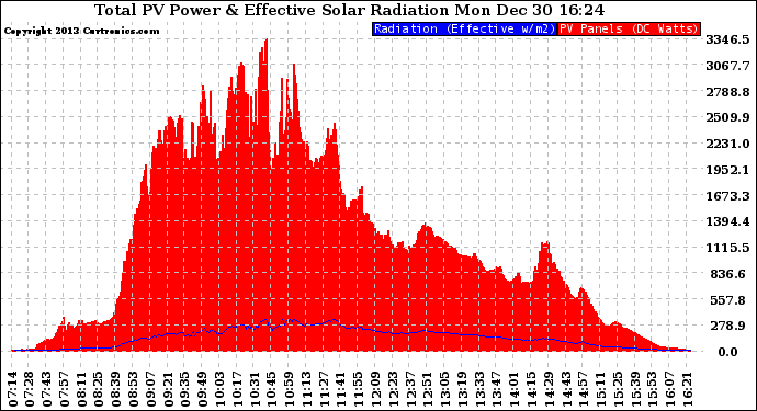 Solar PV/Inverter Performance Total PV Panel Power Output & Effective Solar Radiation