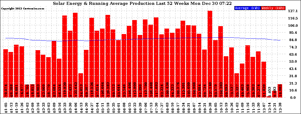 Solar PV/Inverter Performance Weekly Solar Energy Production Running Average Last 52 Weeks