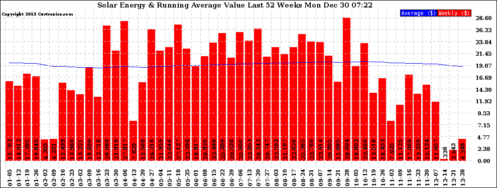 Solar PV/Inverter Performance Weekly Solar Energy Production Value Running Average Last 52 Weeks