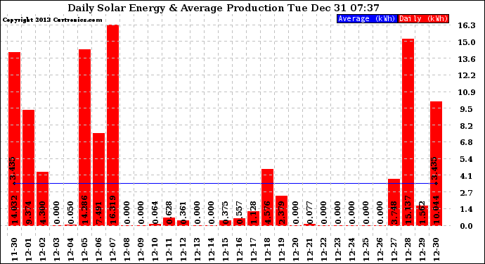 Solar PV/Inverter Performance Daily Solar Energy Production