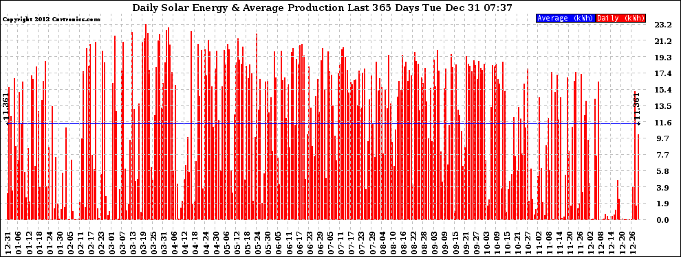 Solar PV/Inverter Performance Daily Solar Energy Production Last 365 Days