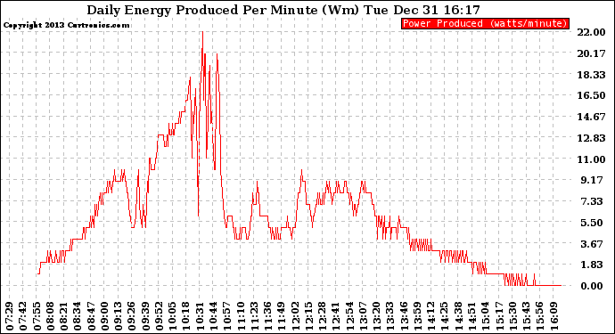 Solar PV/Inverter Performance Daily Energy Production Per Minute