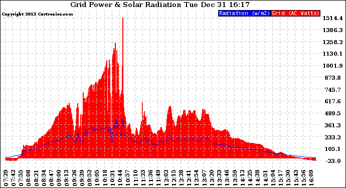 Solar PV/Inverter Performance Grid Power & Solar Radiation