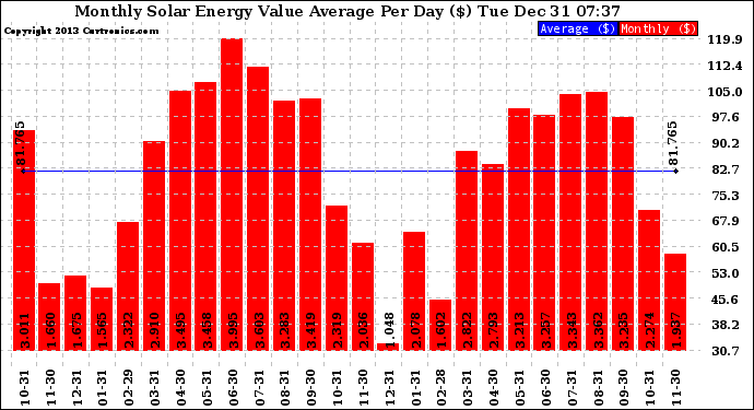 Solar PV/Inverter Performance Monthly Solar Energy Value Average Per Day ($)