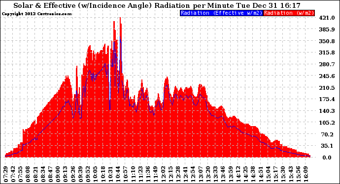 Solar PV/Inverter Performance Solar Radiation & Effective Solar Radiation per Minute