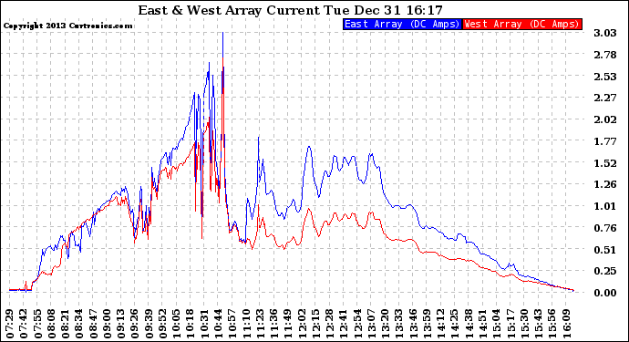 Solar PV/Inverter Performance Photovoltaic Panel Current Output