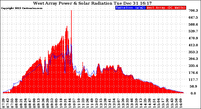 Solar PV/Inverter Performance West Array Power Output & Solar Radiation