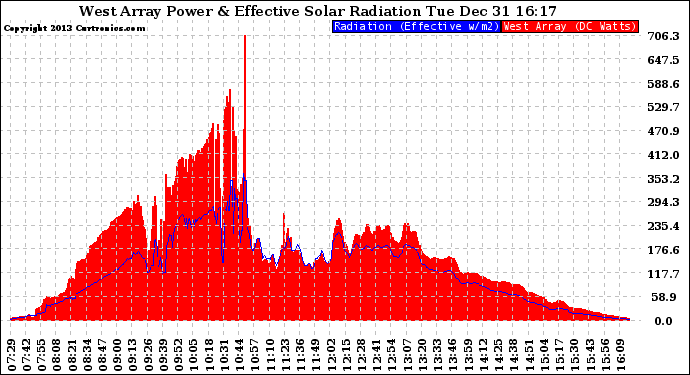 Solar PV/Inverter Performance West Array Power Output & Effective Solar Radiation