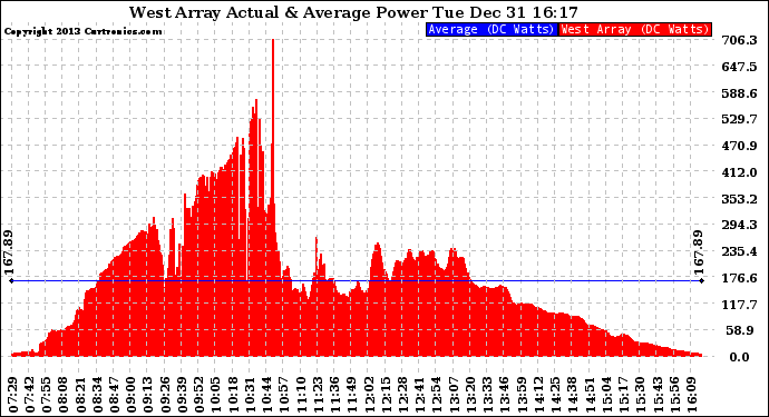 Solar PV/Inverter Performance West Array Actual & Average Power Output