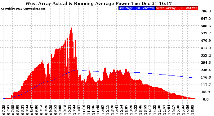 Solar PV/Inverter Performance West Array Actual & Running Average Power Output