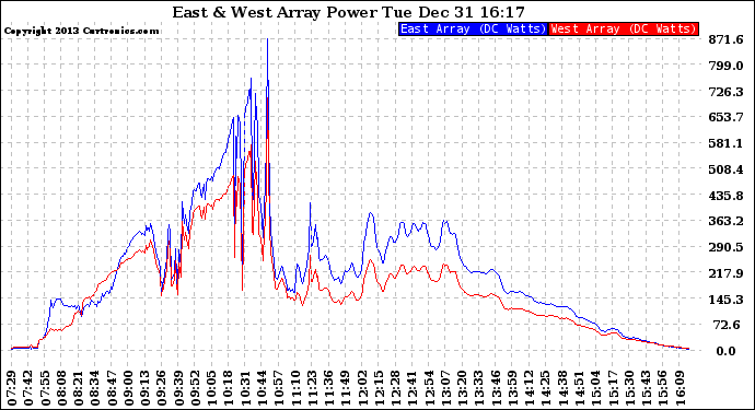 Solar PV/Inverter Performance Photovoltaic Panel Power Output